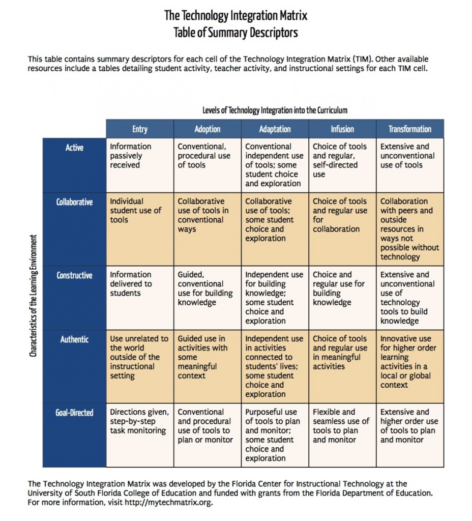 Promethean Technology Integration Matrix
