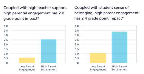 Bloomz Parental Involvement