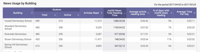 Teacher Side of myON News Teacher Side of myON News