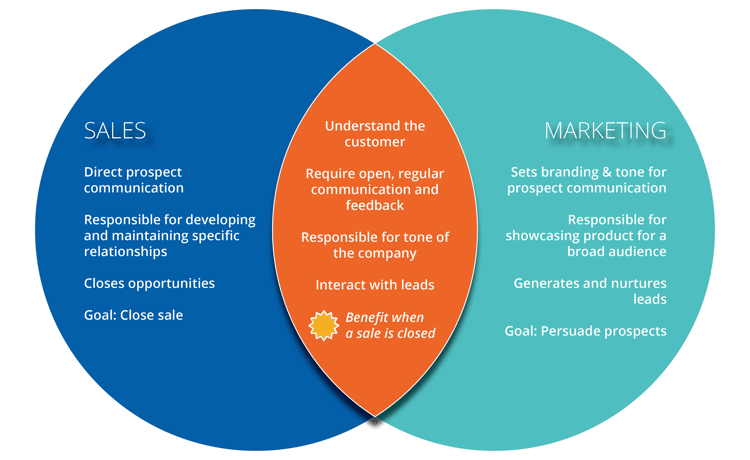 Sales_Marketing_VennDiagram_Final.png
